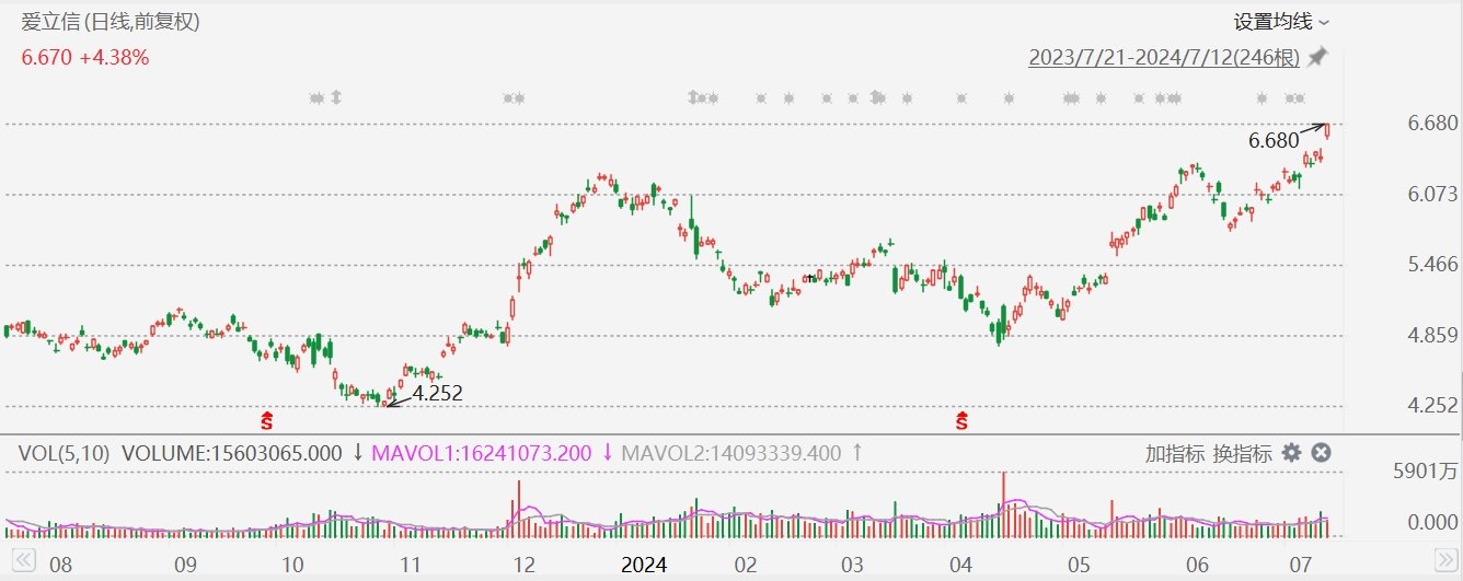 愛立信漲超4%創近2年新高，Q2銷售額及經調整EBIT均超預期