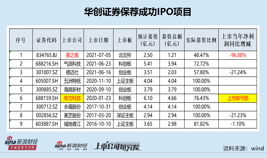 華創證券降為C類投行背后：有史以來IPO保薦成功率僅29% 承銷收入連續三年為0|投行透析  第2張