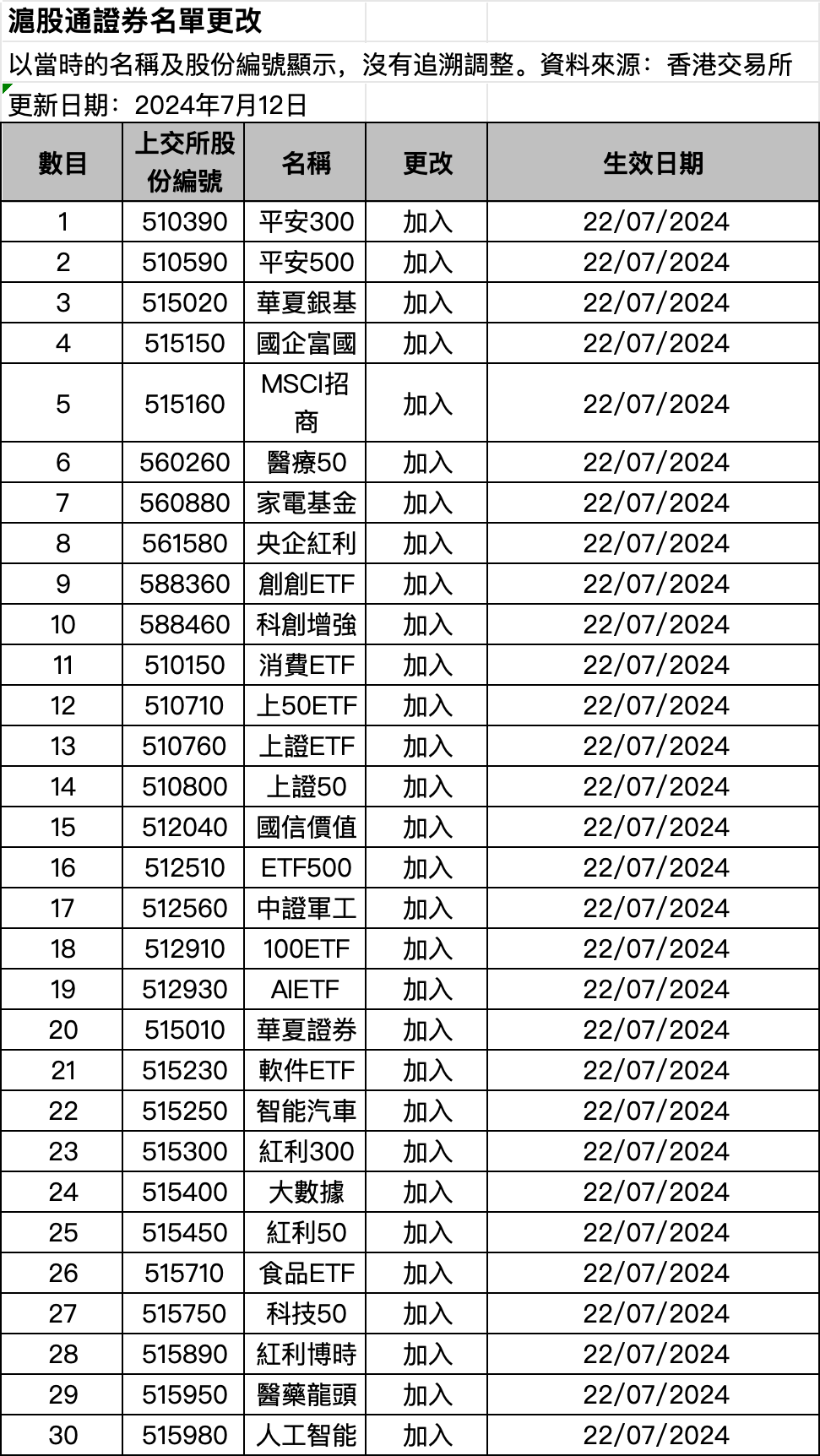 這個周末，ETF互聯互通迎來首次大擴容