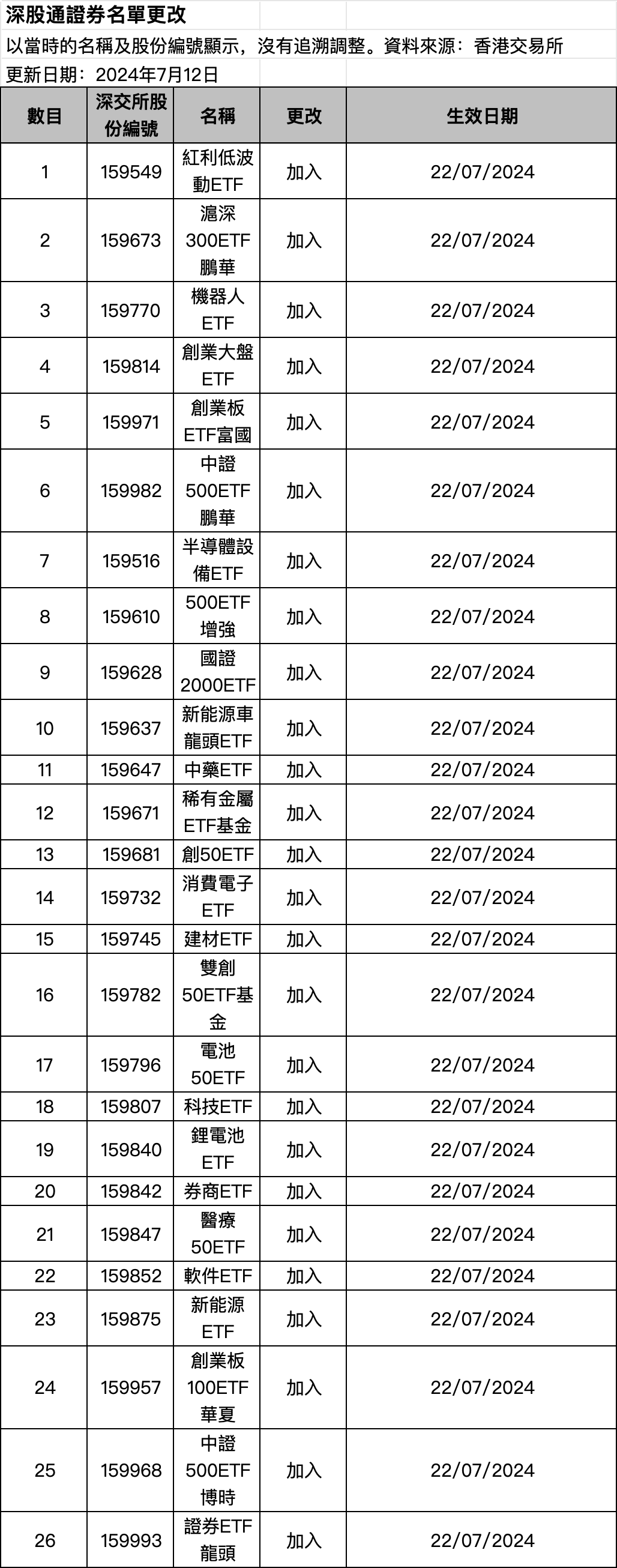 這個周末，ETF互聯互通迎來首次大擴容