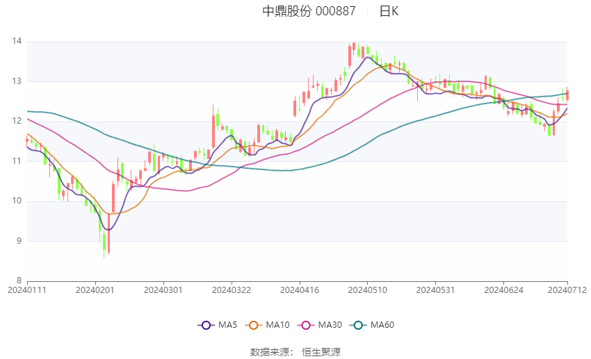 中鼎股份：預計2024年上半年凈利同比增長29.89%-41.19%