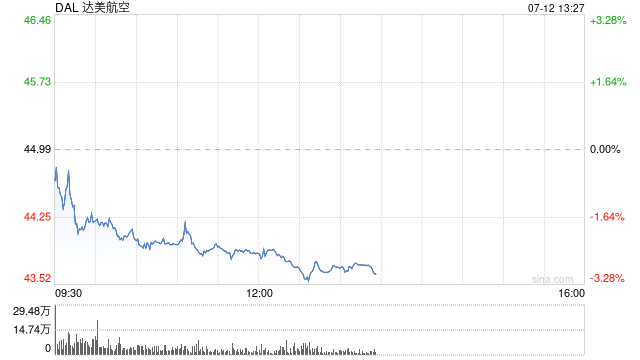 達美航空稱巴黎奧運會將使公司損失1億美元  第1張