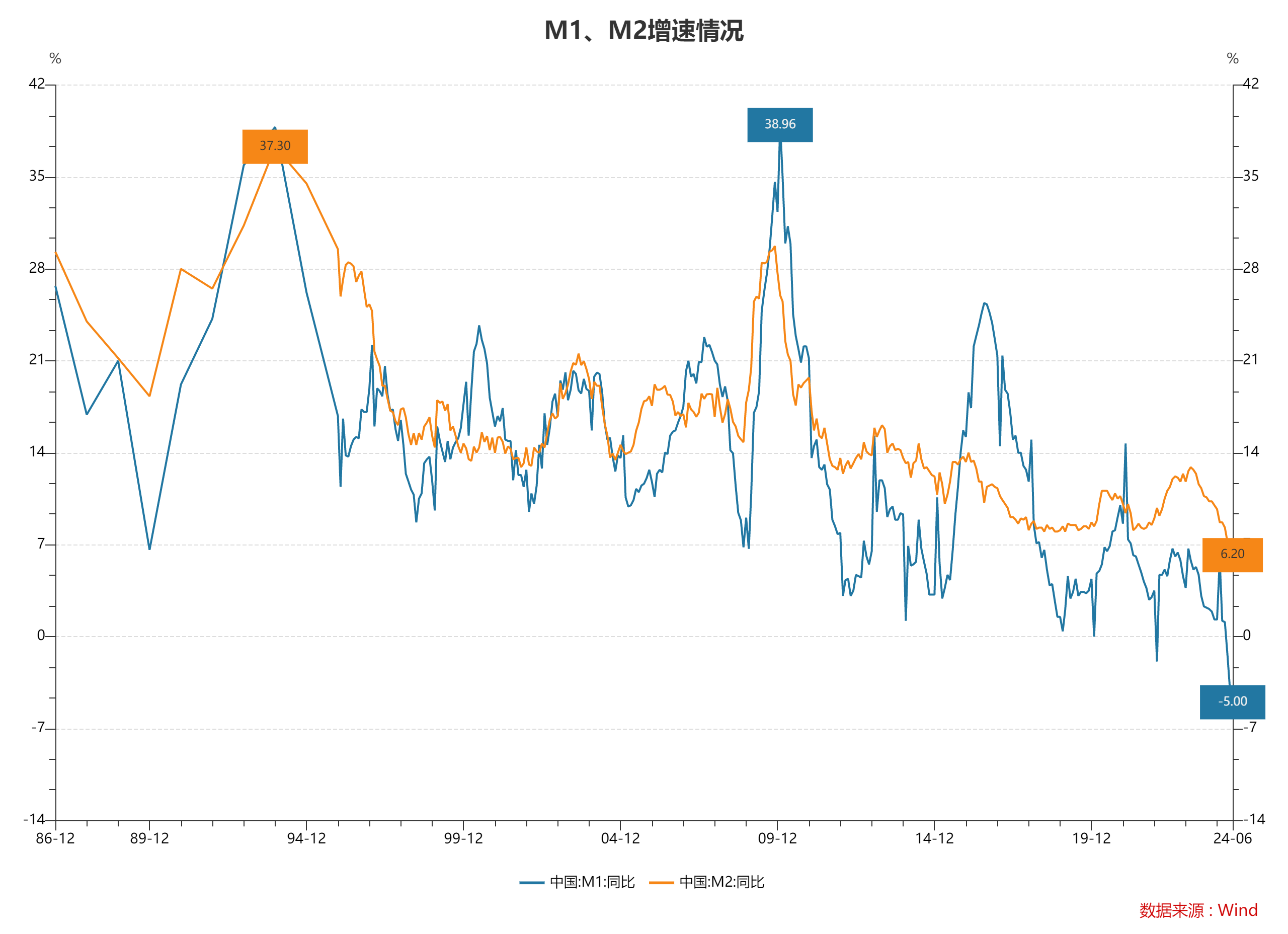 6月末M2同比增長6.2% 專家：信貸數據“擠水分”效果繼續體現