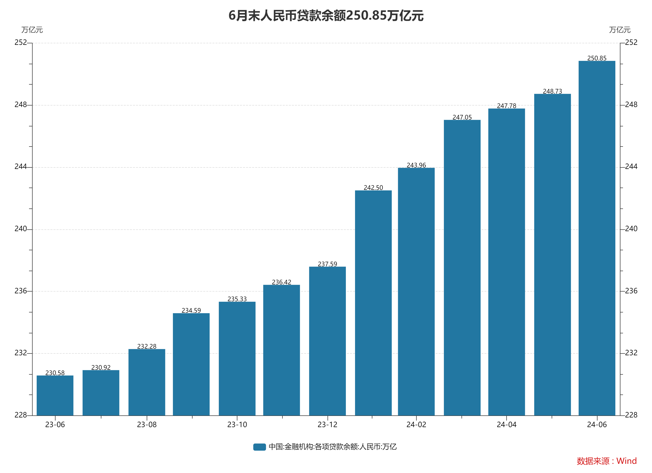 6月末M2同比增長6.2% 專家：信貸數據“擠水分”效果繼續體現  第2張