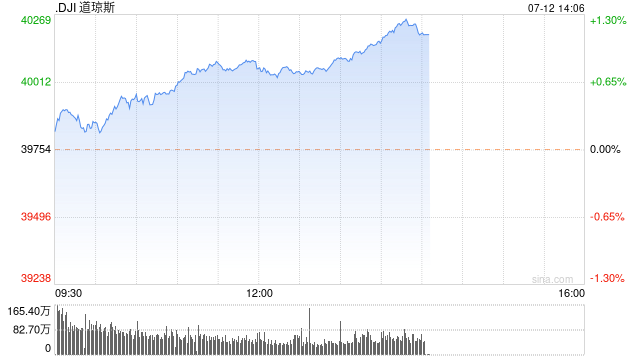 午盤：道指突破40000點關口 創盤中歷史新高