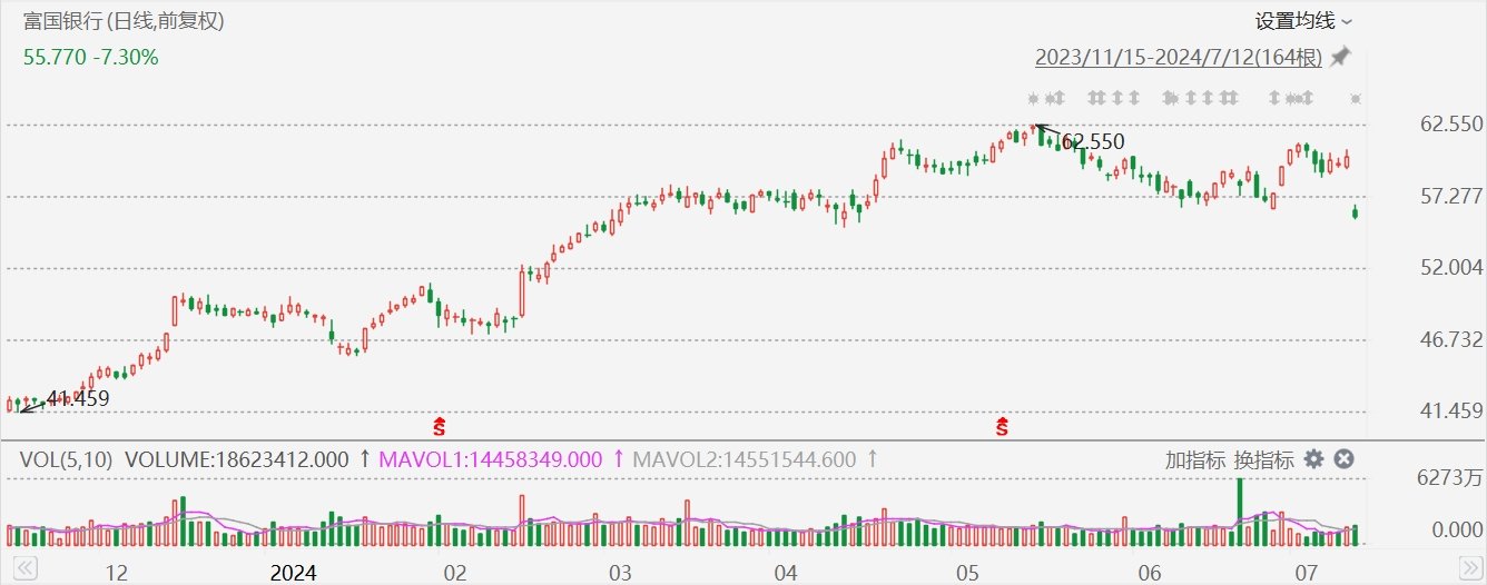 富國銀行跌超7%，Q2凈利息收入同比下降9%，不及預期