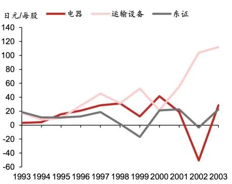 日股失去第一個十年之鑒  第5張