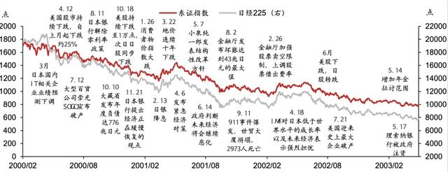 日股失去第一個十年之鑒  第11張