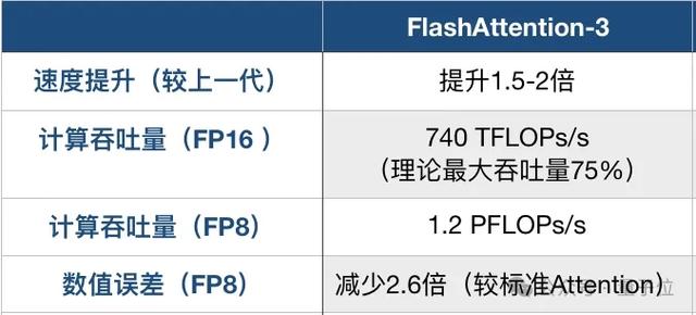 H100利用率飆升至75%！英偉達親自下場FlashAttention三代升級，比標準注意力快16倍