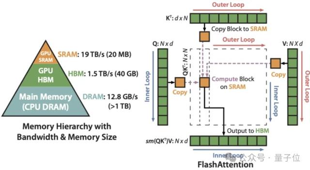H100利用率飆升至75%！英偉達親自下場FlashAttention三代升級，比標準注意力快16倍  第6張
