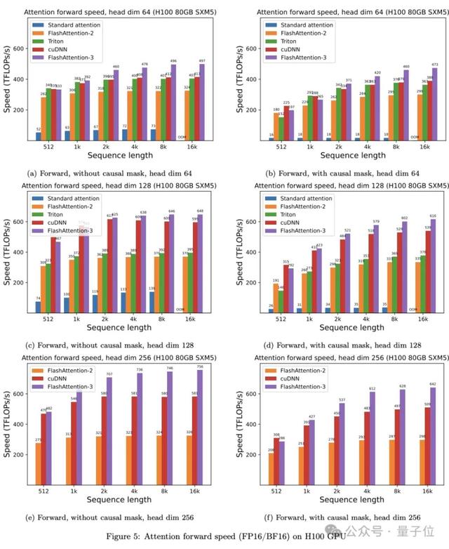 H100利用率飆升至75%！英偉達親自下場FlashAttention三代升級，比標準注意力快16倍  第13張
