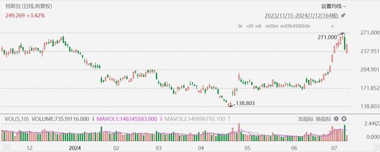 特斯拉漲幅擴大至超4%，獲花旗上調目標價至274美元