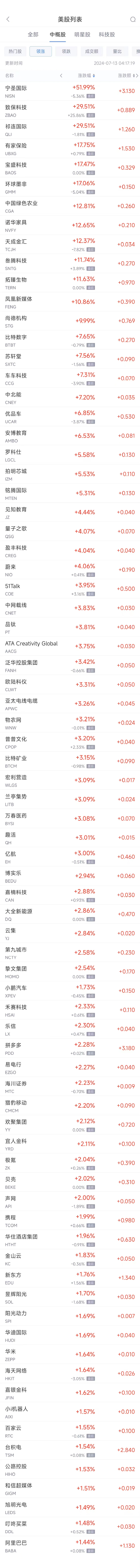 周五熱門中概股漲跌不一 臺積電漲1.5%，阿里漲1.4%，京東跌1.7%