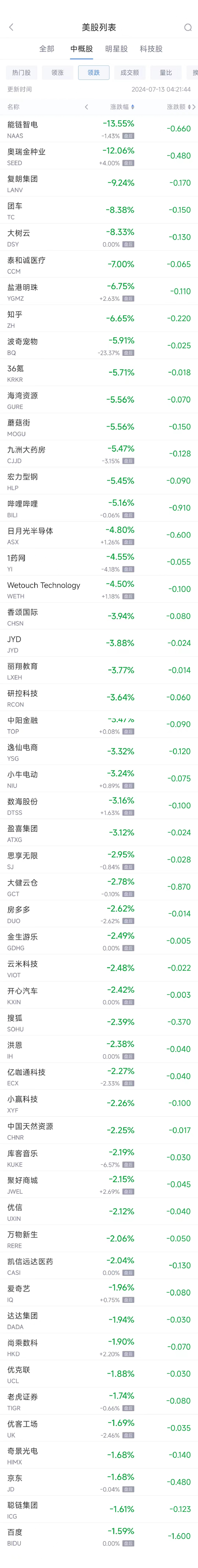 周五熱門中概股漲跌不一 臺積電漲1.5%，阿里漲1.4%，京東跌1.7%  第2張