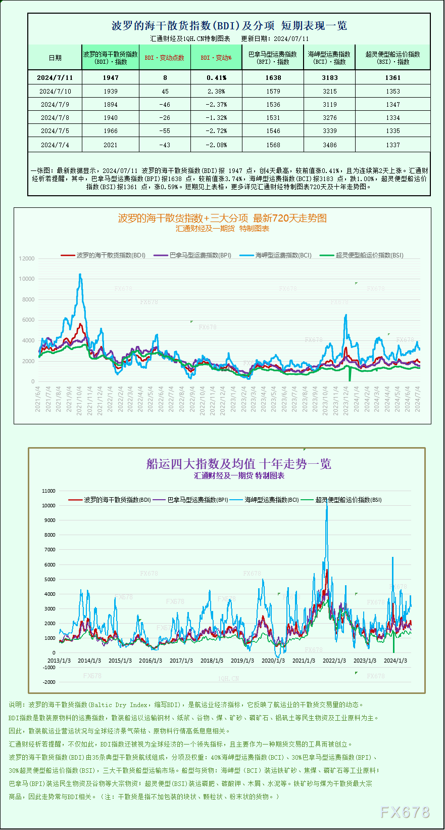 一張圖：波羅的海指數周線上漲，因船舶運費上漲