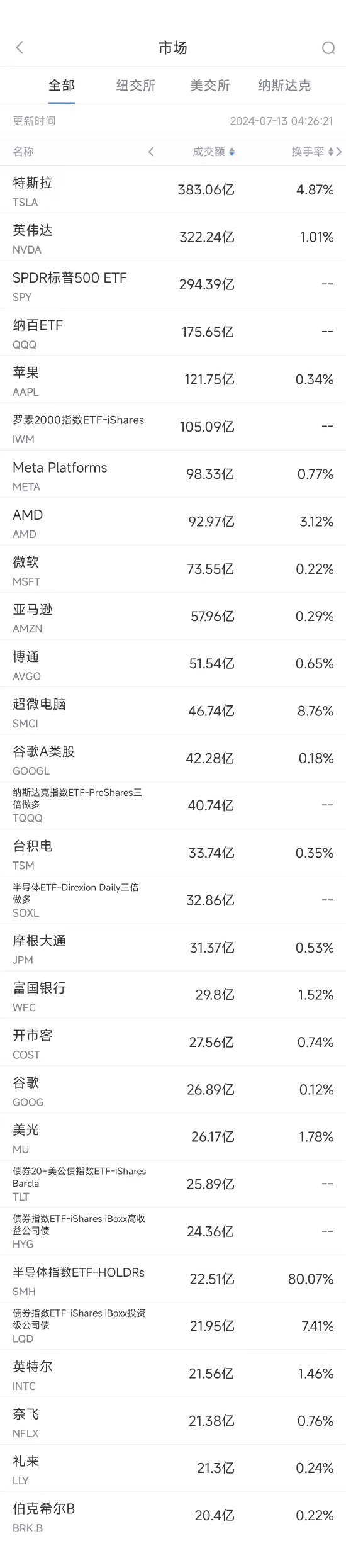 7月12日美股成交額前20：富國銀行稱無法按預期削減成本