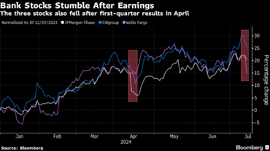 未能交出讓投資者滿意的業績答卷 美國大型銀行集體下挫