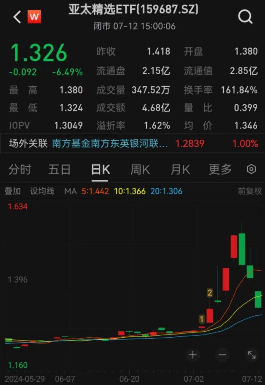 "最牛"ETF，3天跌近15%！發生了什么？  第1張