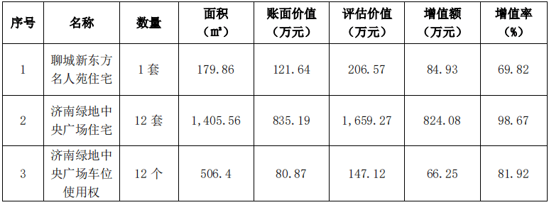 手持現金67億，平均每月凈賺超過1億元！知名上市公司賣房賣車位，評估價高達4500萬元