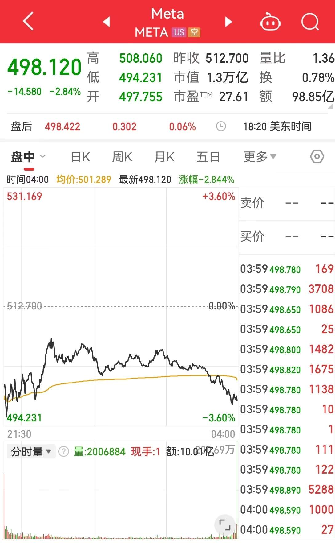 美股集體收漲，特斯拉漲近3%！Meta稱將恢復特朗普臉書賬號！摩根大通CEO警告：美國通脹或繼續高于預期