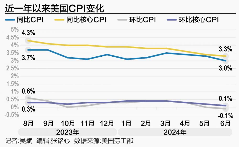 CPI環比四年來首次轉負 美聯儲“轉向”指日可待