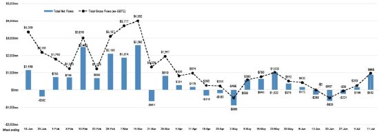 比特幣ETF創5月份以來最大單周資金流入 凈流入8.82億美元