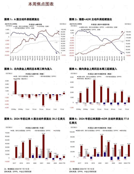 中金：北向創4月以來最大單日流入