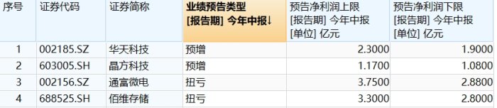 封測行業回暖，華天科技、通富微電上半年業績大幅預增  第2張