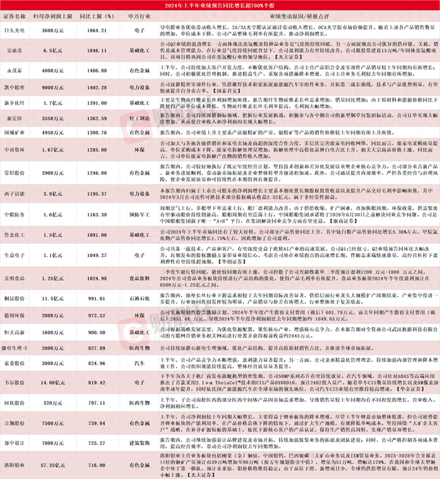 1486家A股上市公司發布2024年半年度業績預告 24家凈利同比預增上限超700%