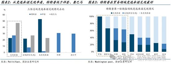 特朗普2.0：政策組合，有何不同？（國金宏觀·趙偉團隊）