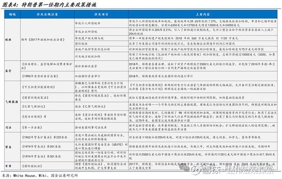 特朗普2.0：政策組合，有何不同？（國金宏觀·趙偉團隊）  第4張