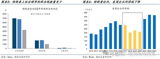 特朗普2.0：政策組合，有何不同？（國金宏觀·趙偉團隊）  第5張