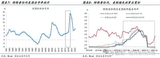 特朗普2.0：政策組合，有何不同？（國金宏觀·趙偉團隊）  第6張