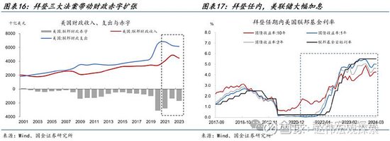 特朗普2.0：政策組合，有何不同？（國金宏觀·趙偉團隊）  第12張