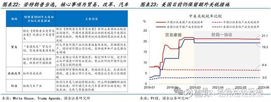 特朗普2.0：政策組合，有何不同？（國金宏觀·趙偉團隊）  第15張