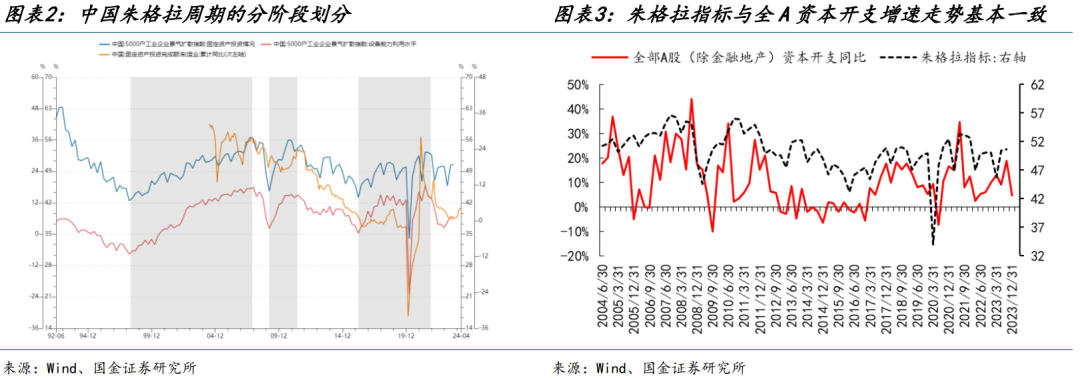 國金策略：朱格拉周期“超額收益”的獲取路徑與開啟時點