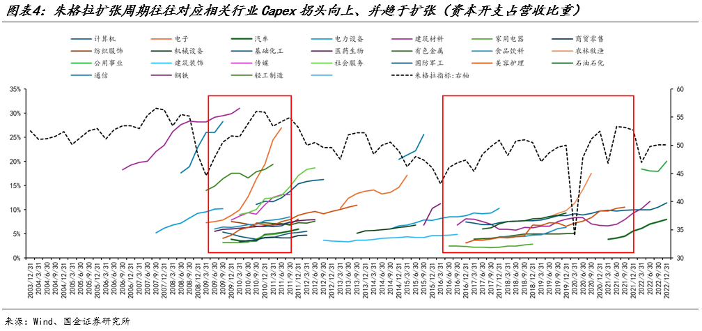 國金策略：朱格拉周期“超額收益”的獲取路徑與開啟時點