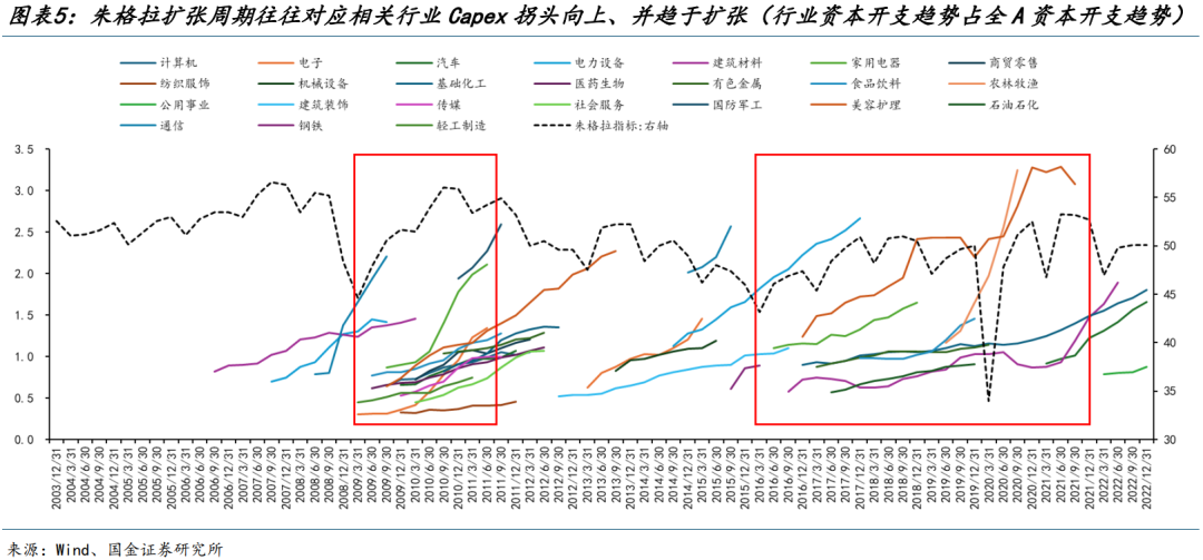 國金策略：朱格拉周期“超額收益”的獲取路徑與開啟時點  第4張