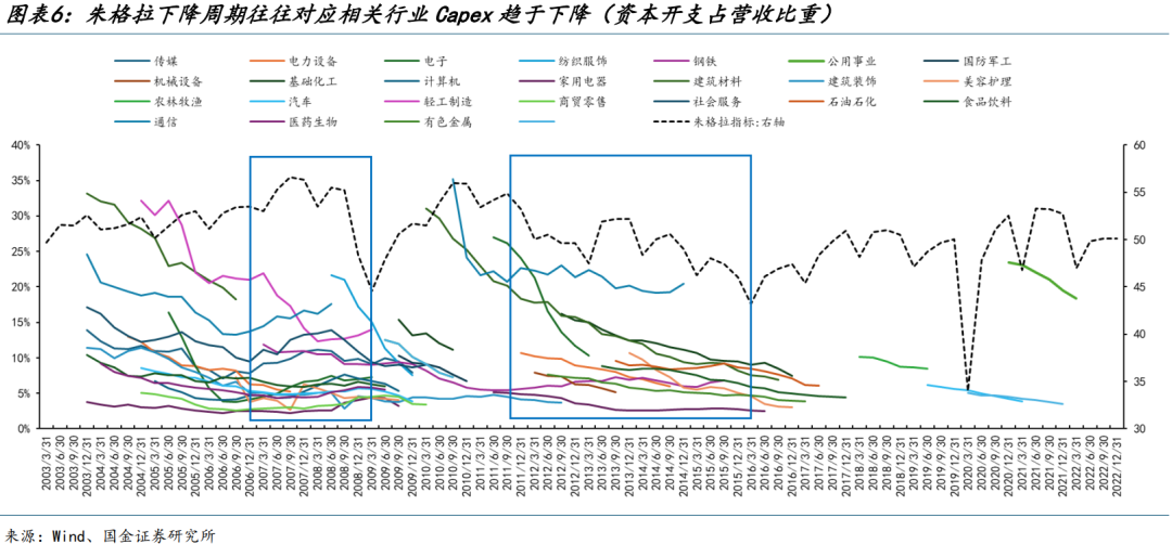 國金策略：朱格拉周期“超額收益”的獲取路徑與開啟時點  第5張