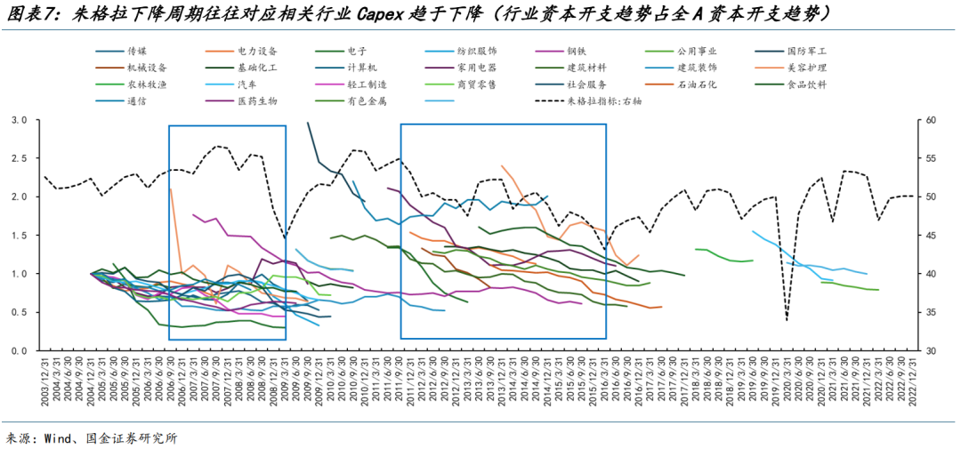 國金策略：朱格拉周期“超額收益”的獲取路徑與開啟時點  第6張