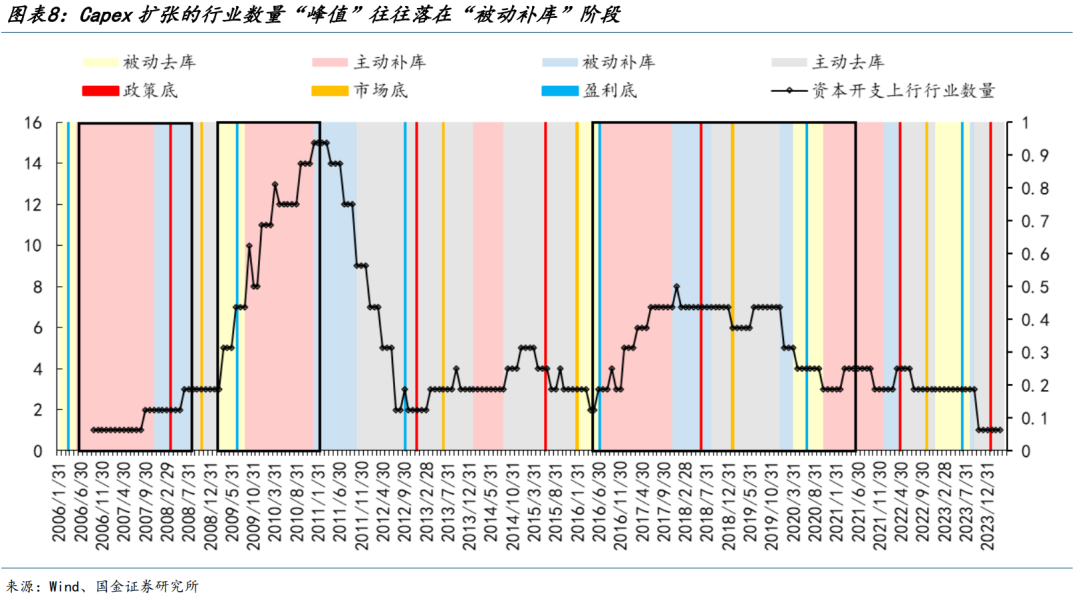 國金策略：朱格拉周期“超額收益”的獲取路徑與開啟時點  第7張