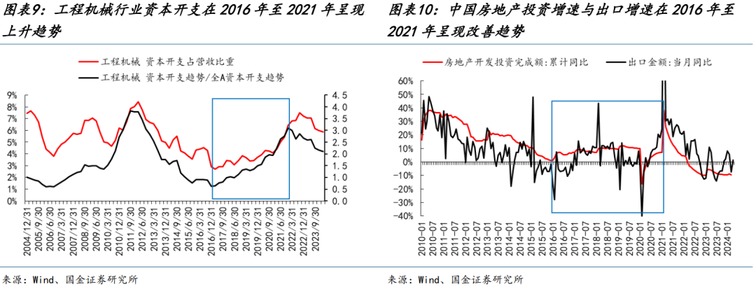 國金策略：朱格拉周期“超額收益”的獲取路徑與開啟時點  第8張