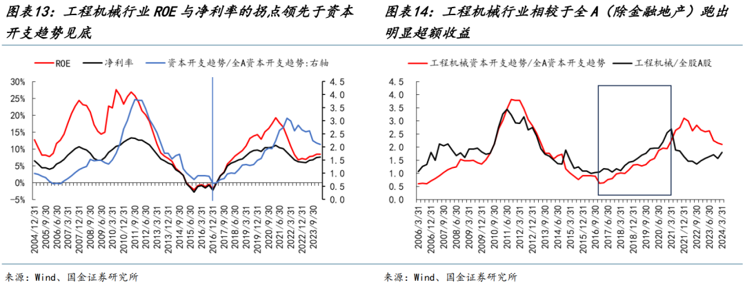 國金策略：朱格拉周期“超額收益”的獲取路徑與開啟時點  第10張