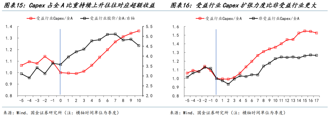 國金策略：朱格拉周期“超額收益”的獲取路徑與開啟時點  第11張