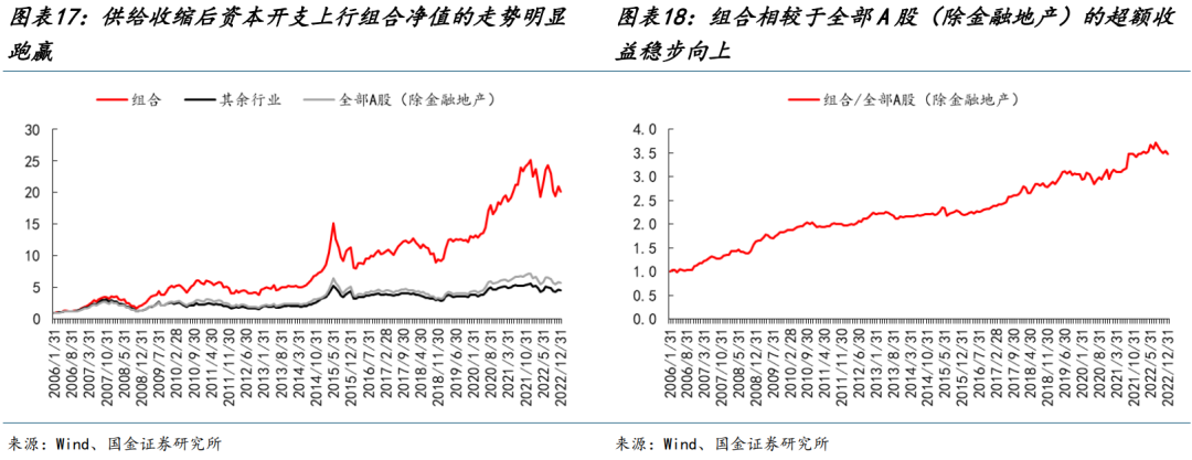 國金策略：朱格拉周期“超額收益”的獲取路徑與開啟時點  第12張