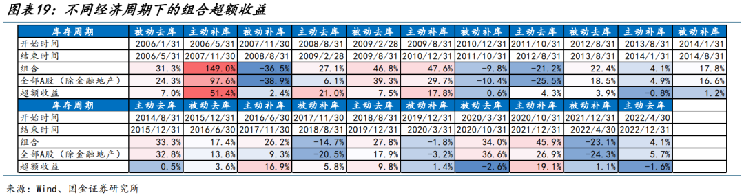 國金策略：朱格拉周期“超額收益”的獲取路徑與開啟時點  第13張