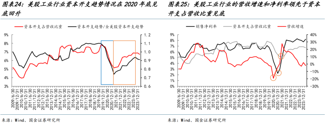 國金策略：朱格拉周期“超額收益”的獲取路徑與開啟時點  第16張