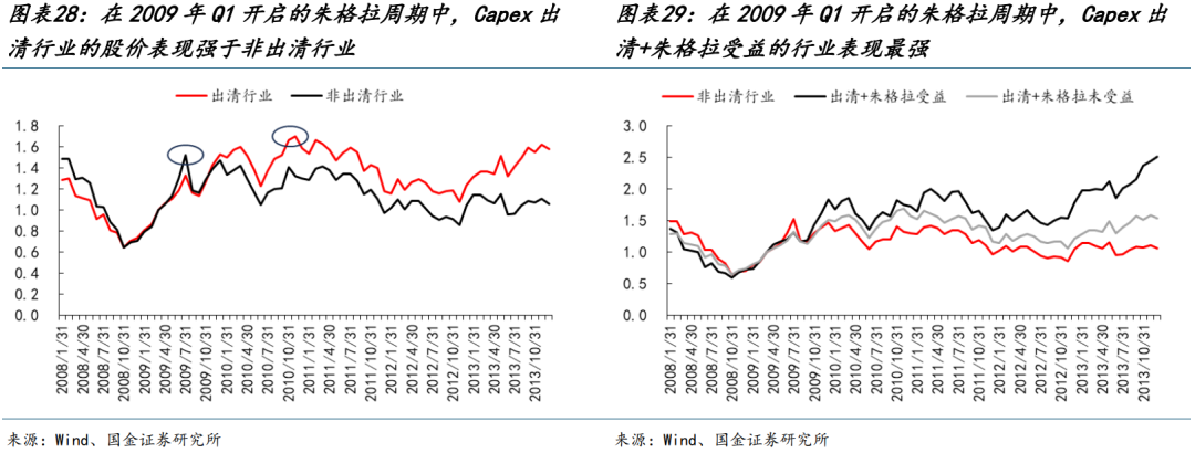 國金策略：朱格拉周期“超額收益”的獲取路徑與開啟時點  第18張