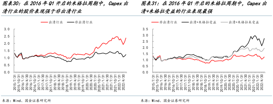 國金策略：朱格拉周期“超額收益”的獲取路徑與開啟時點  第19張