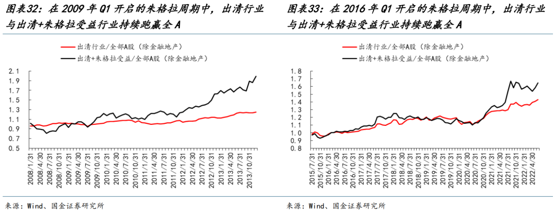 國金策略：朱格拉周期“超額收益”的獲取路徑與開啟時點  第20張